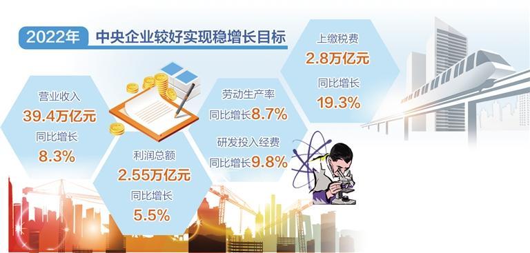 2022年中央企業(yè)較好實現(xiàn)穩(wěn)增長目標.jpg