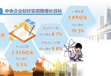 實現(xiàn)“三個明顯成效”預期目標——國企改革三年行動高質量收官